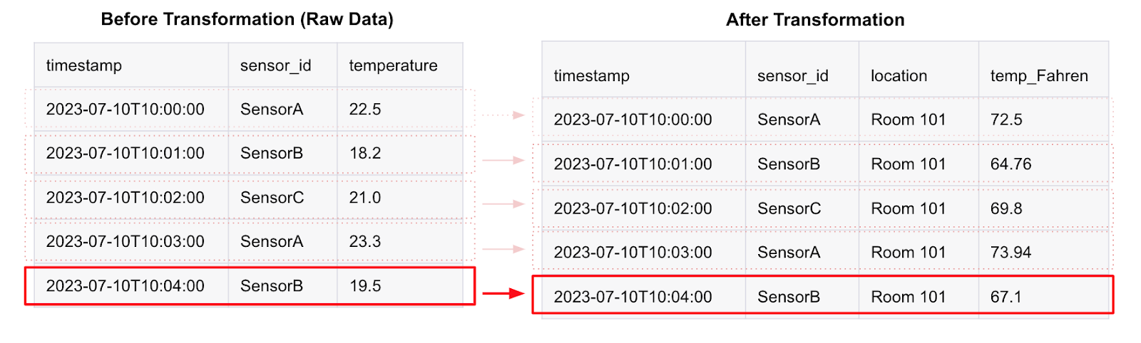 An illustrative example of Flink’s data processing as a structured table for clarity.
