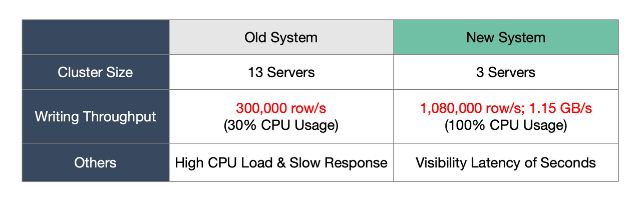 Old system vs. New system