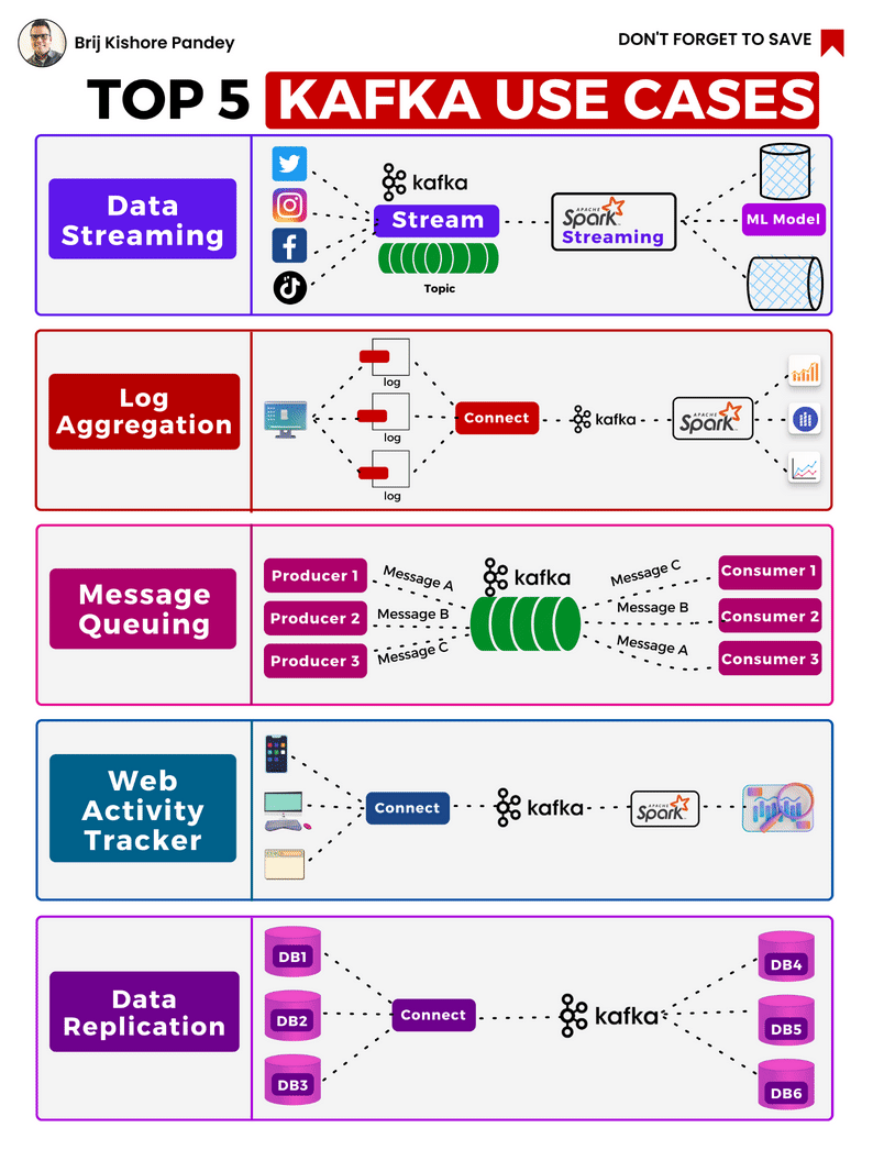 Top 5 Kafka uses