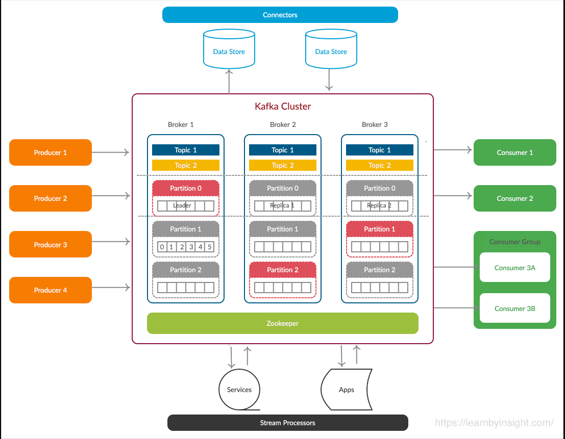 A typical Kafka architecture