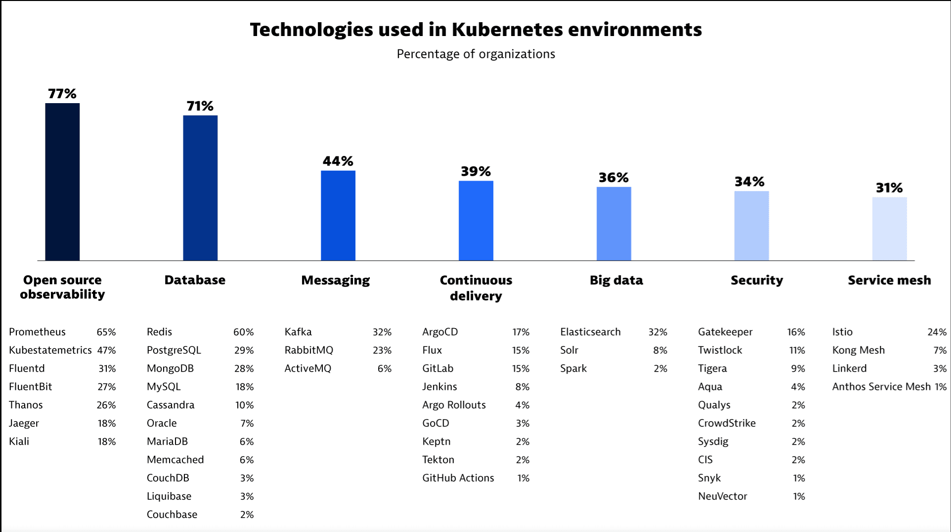 Technologies used in Kubernetes environments