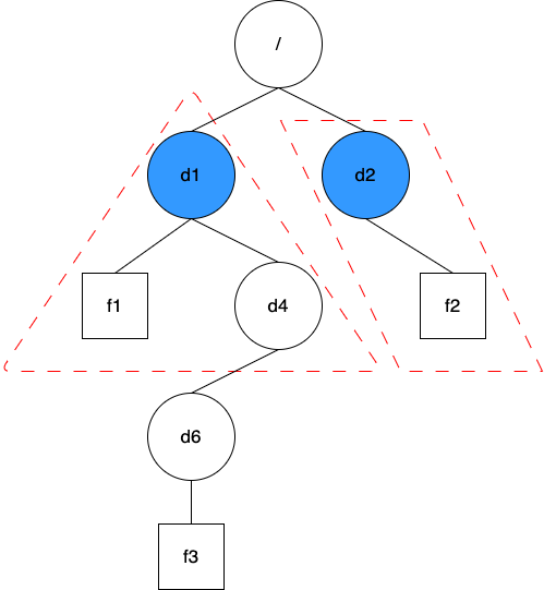 Maintaining usage statistics for immediate subdirectories.