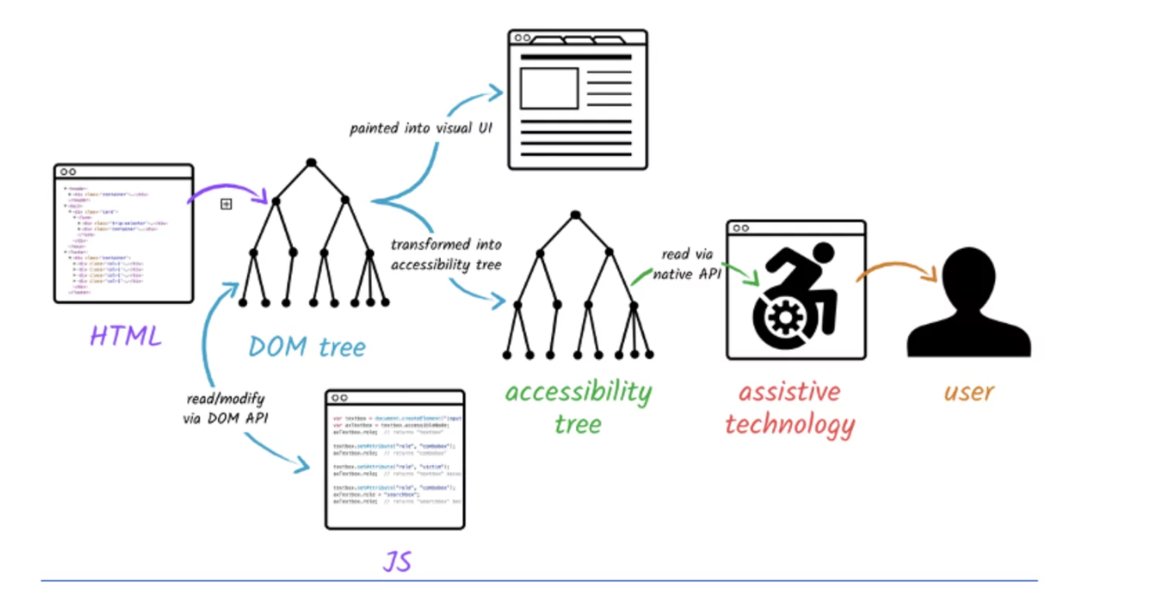 The Accessibility Tree