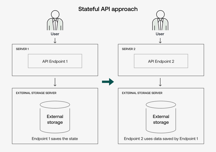 stateful API approach
