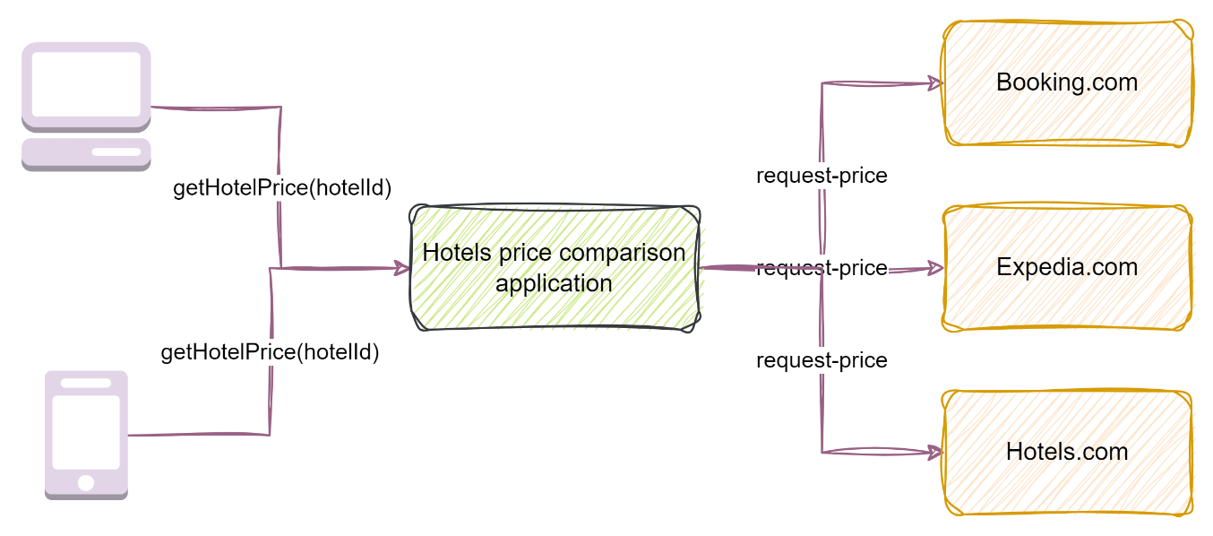 Figure 1: High-level design of hotel price comparison application