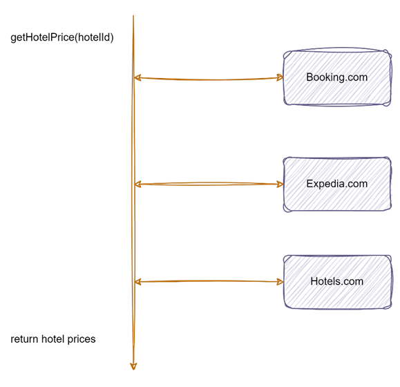 Figure 2: Sequential calls to hotel price listing websites