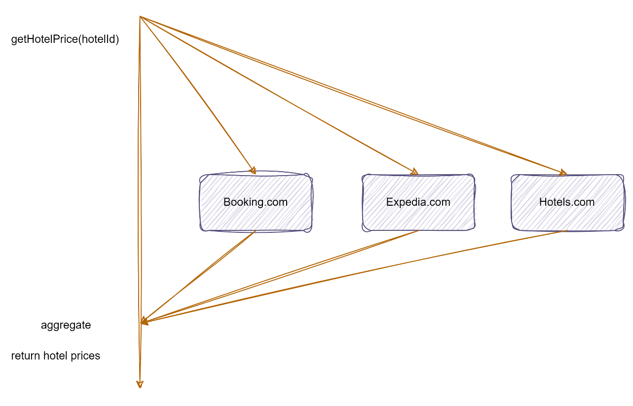 Figure 3: Parallel calls to hotel price listing websites