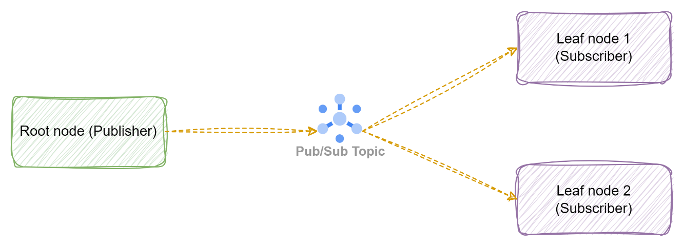 Figure 4: Publish Subscribe communication using Topic