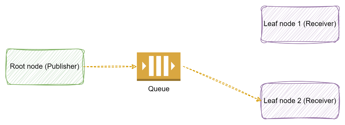 Figure 5: Point to Point communication using Queue