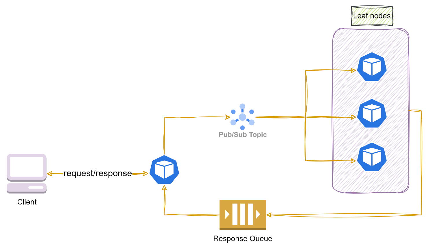 Figure 6: Loosely coupled scatter-gather with topic and queue