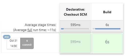 Master branch page showing both stages of our pipeline (and, therefore, the entire pipeline) were completed successfully