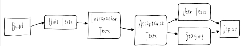 Example of a common CI/CD pipeline