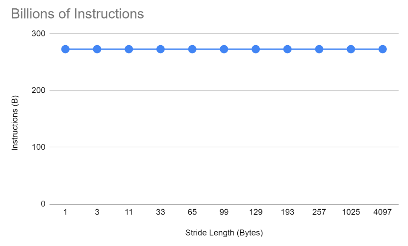All stride lengths execute the same number of CPU instructions.