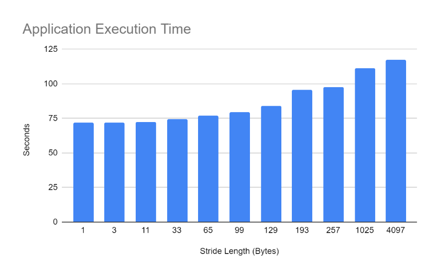 The application’s execution time.