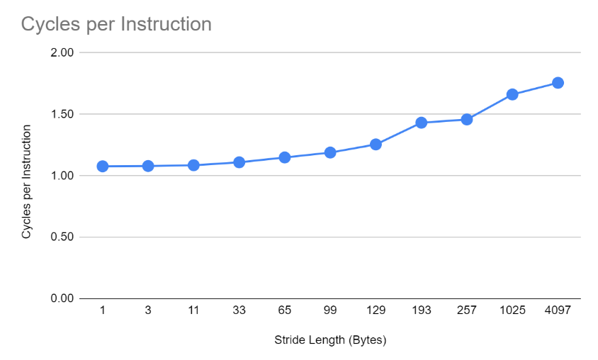 Cycles Per Instruction