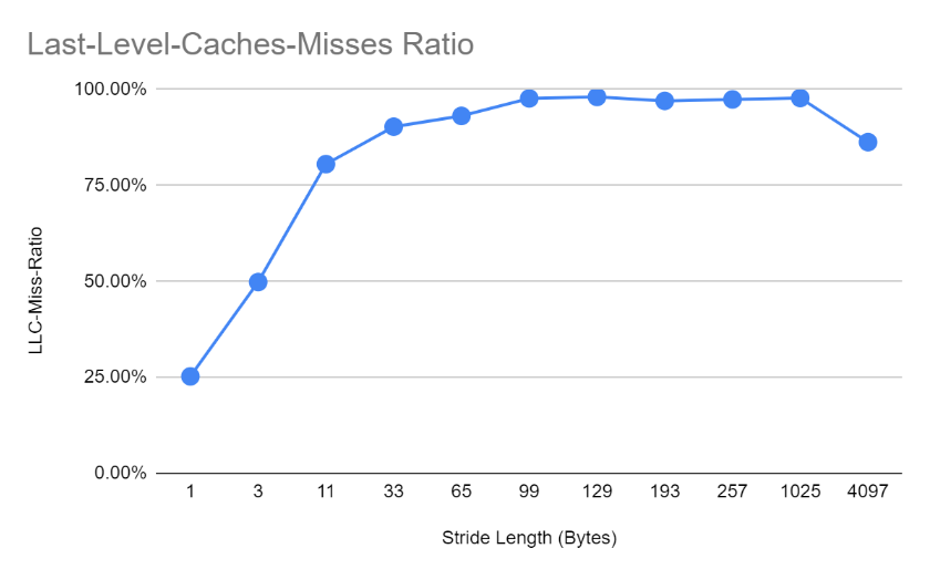 Last-Level-Cache-Misses Ratio