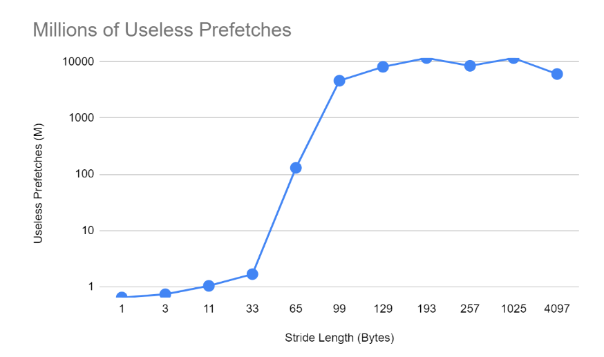 Millions of Useless Perfetches