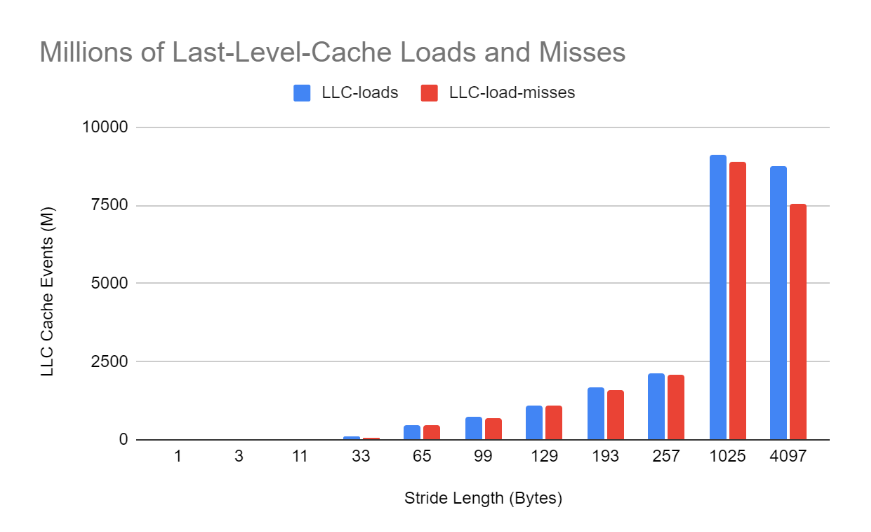 Millions of Last-Level-Cache Loads and Misses