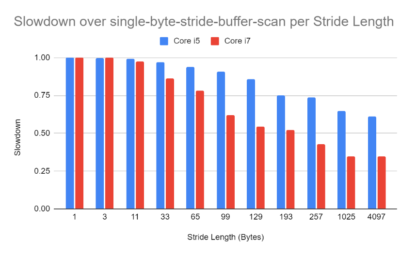 Slow over single-byte-stride-buffer-scan per Stride Length