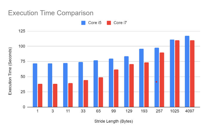 Execution Time Comparison