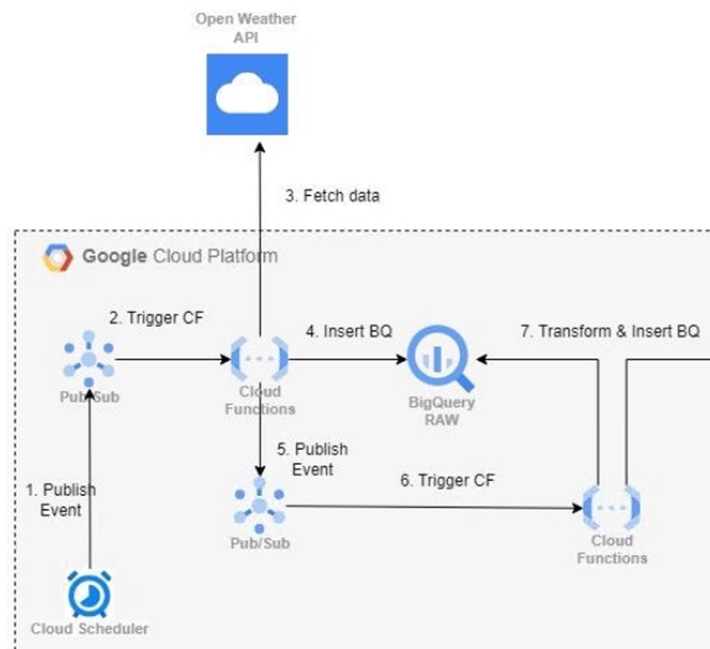 Here is a diagram of your overall system architecture