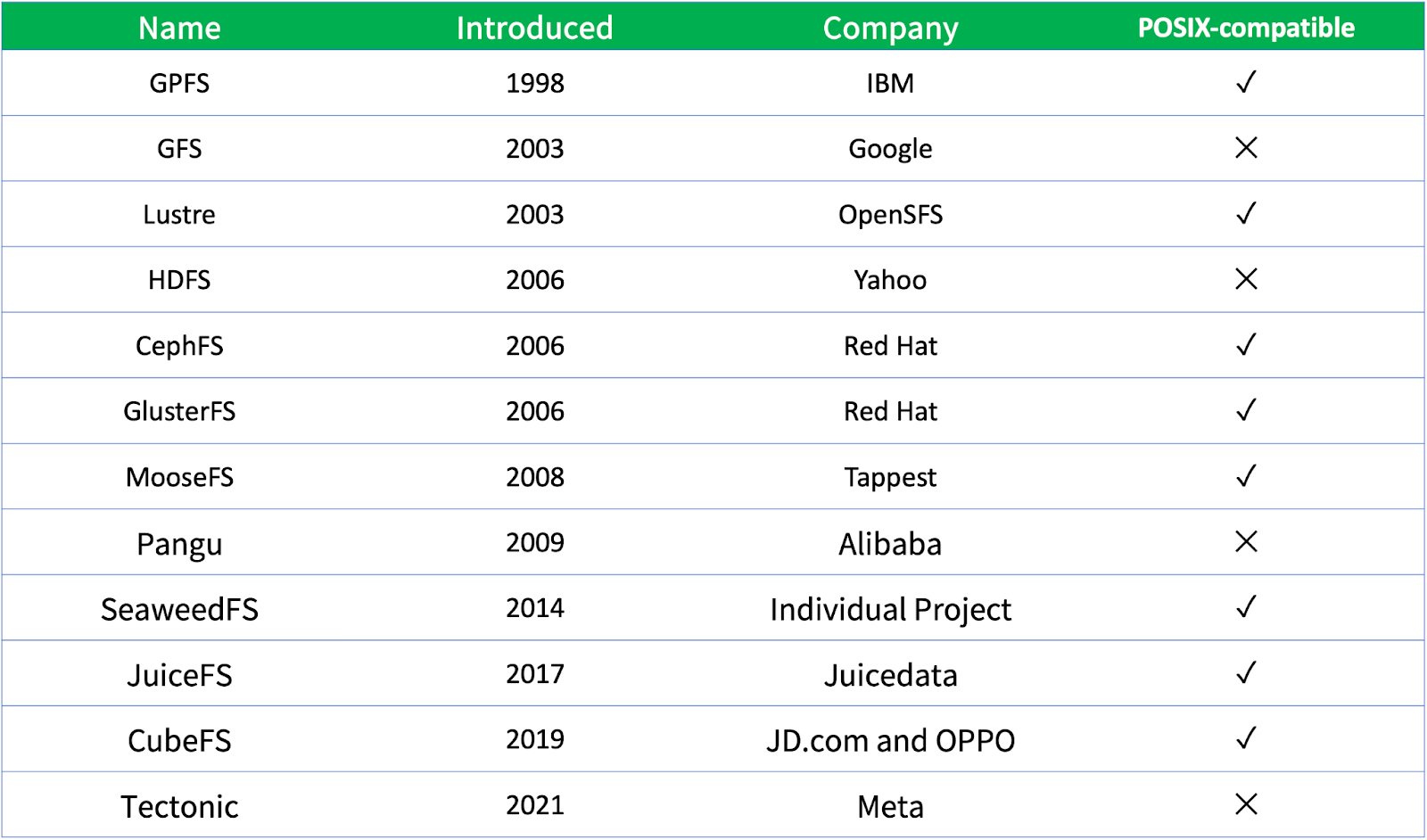 Widely-used distributed file systems