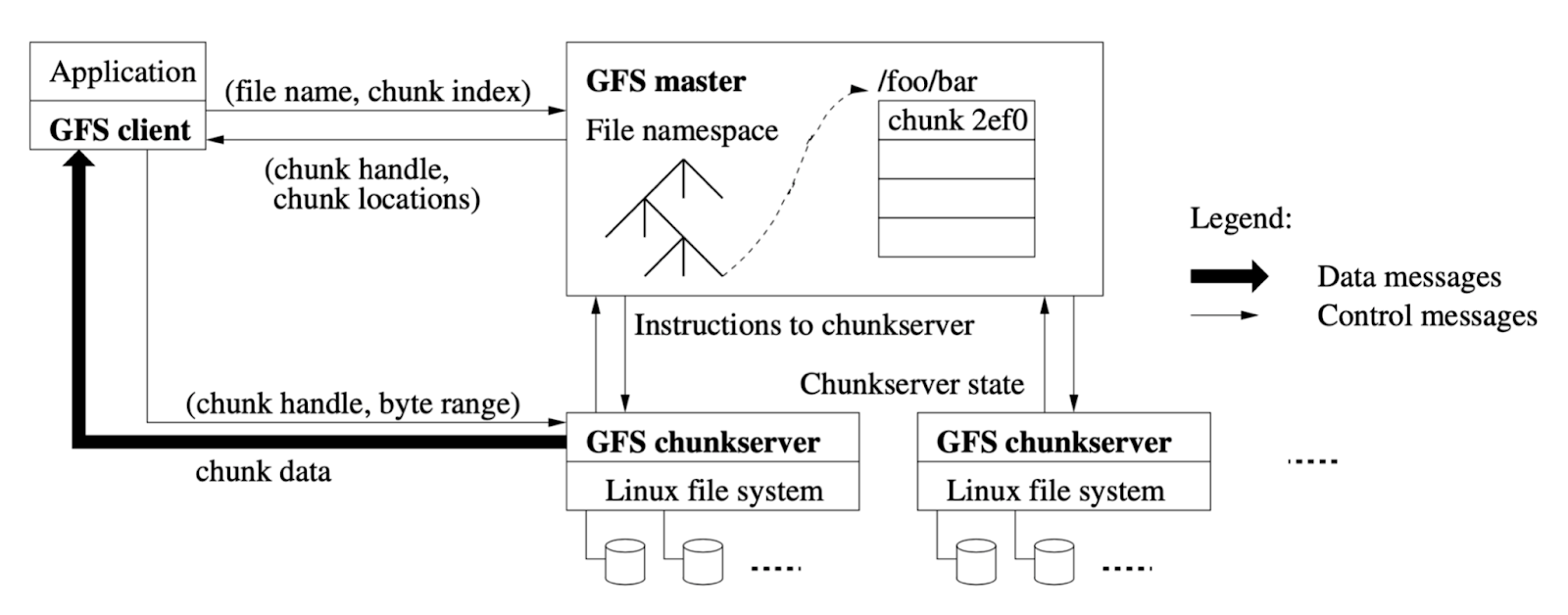 GFS architecture