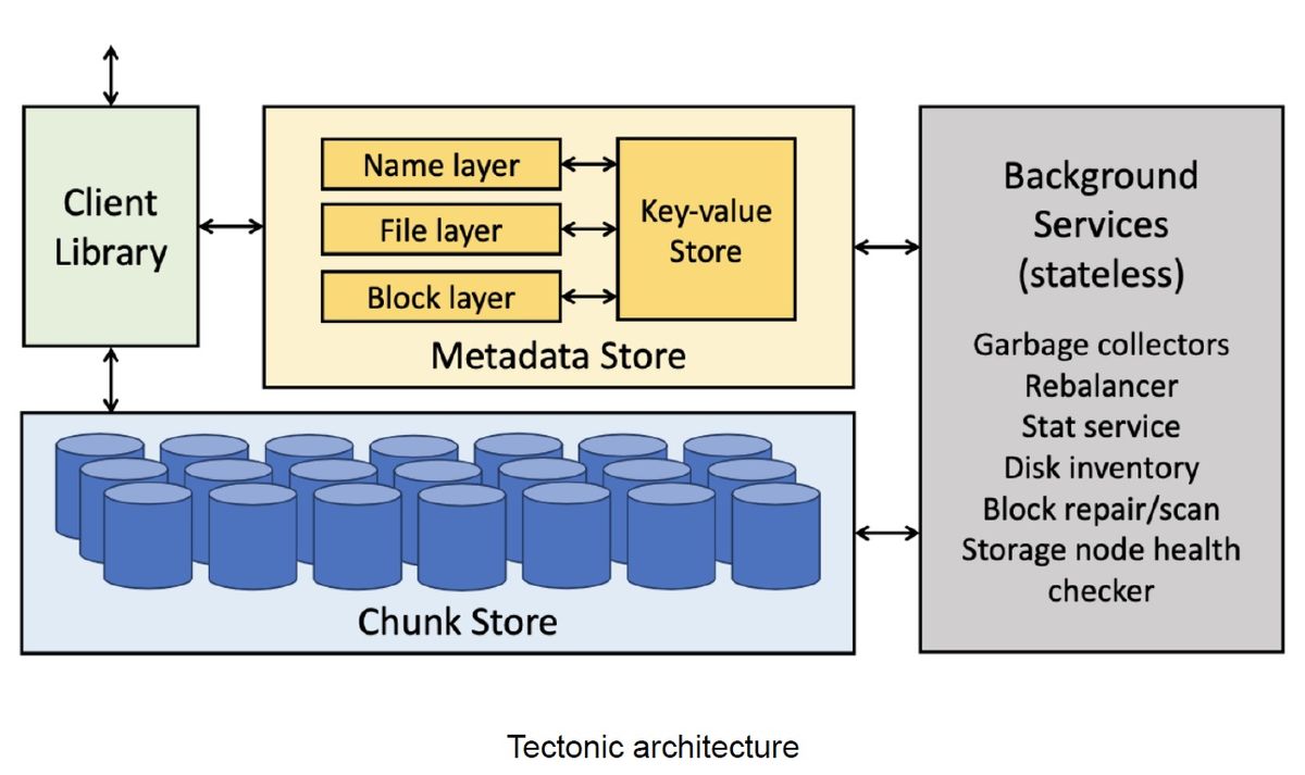 Tectonic architecture