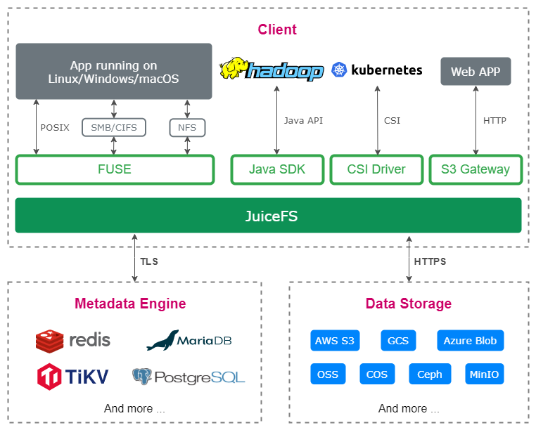 JuiceFS architecture 