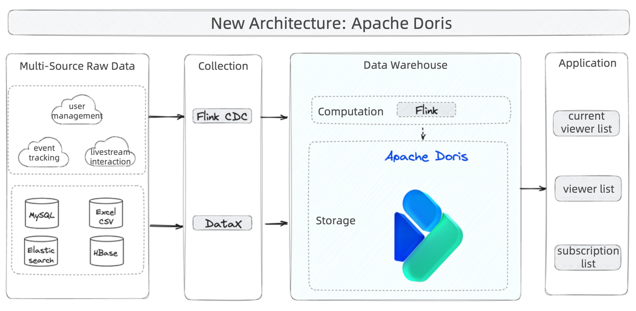 New Architecture