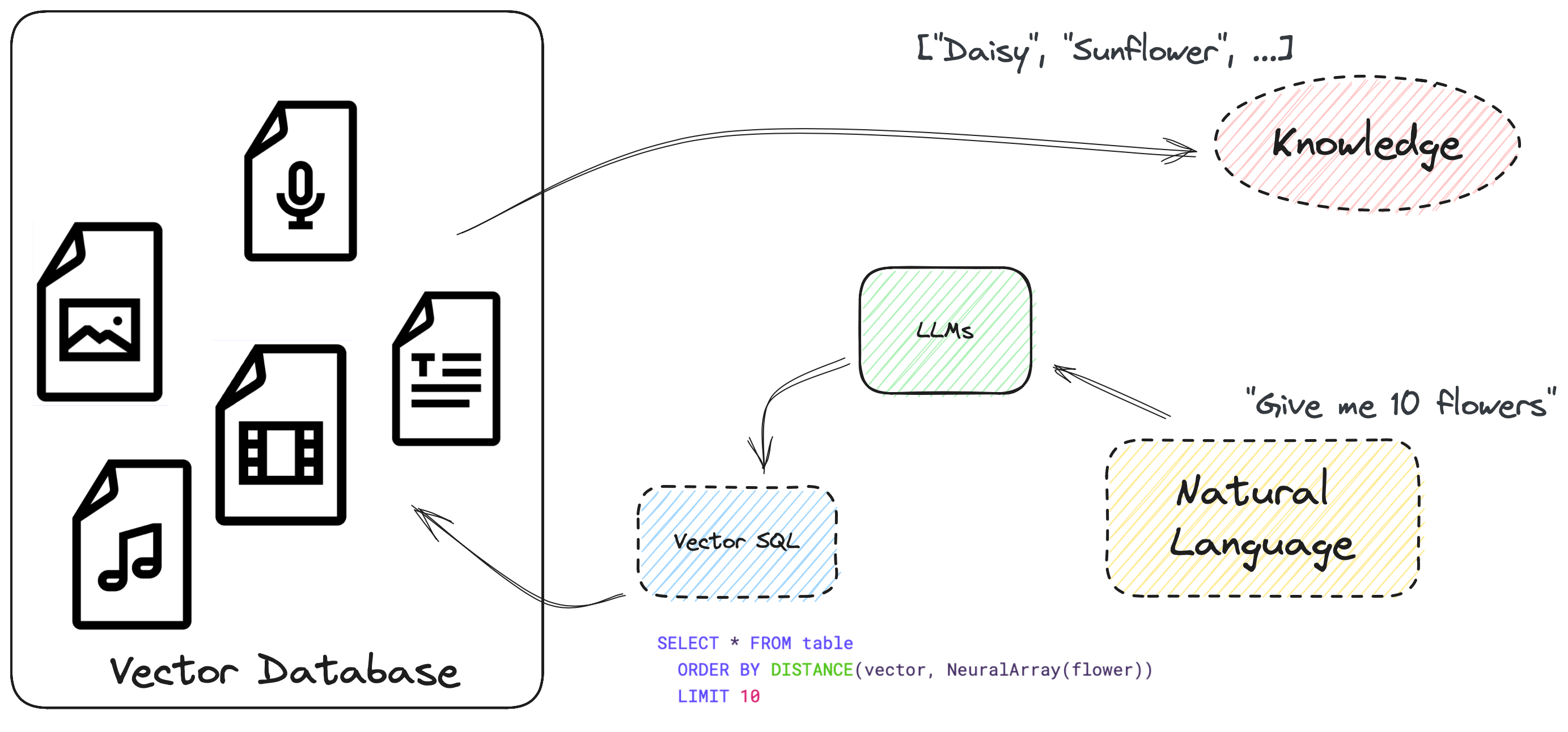SQL