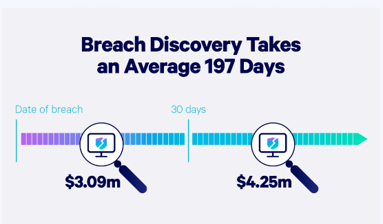 breach discovery