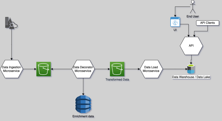 Candidate Architecture for the representative Cloud Native Application