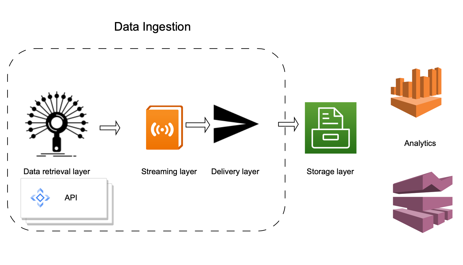 Data Ingestion for Batch/Near Real-Time Analytics