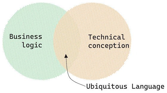 Architecture Approach: Domain-Driven Design (DDD)