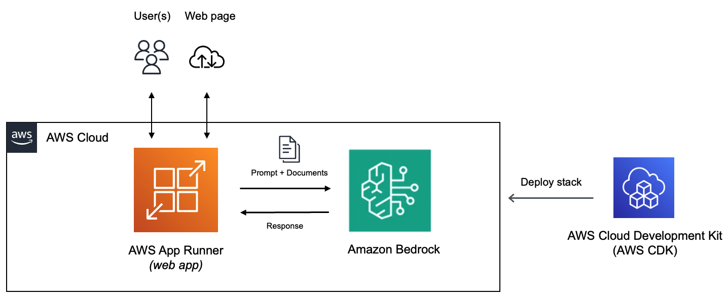 AWS Cloud