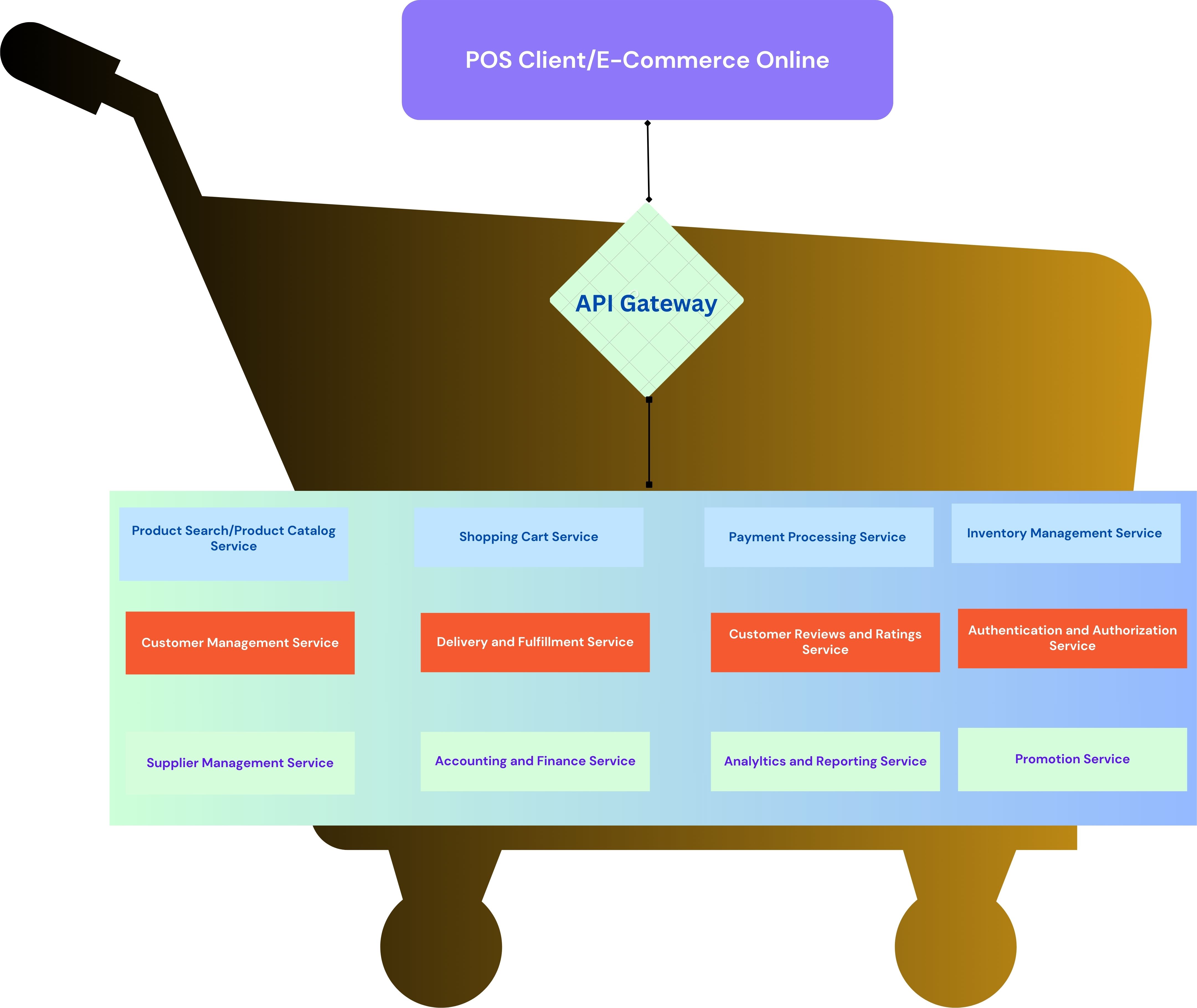 POS Client/E-commerce Online
