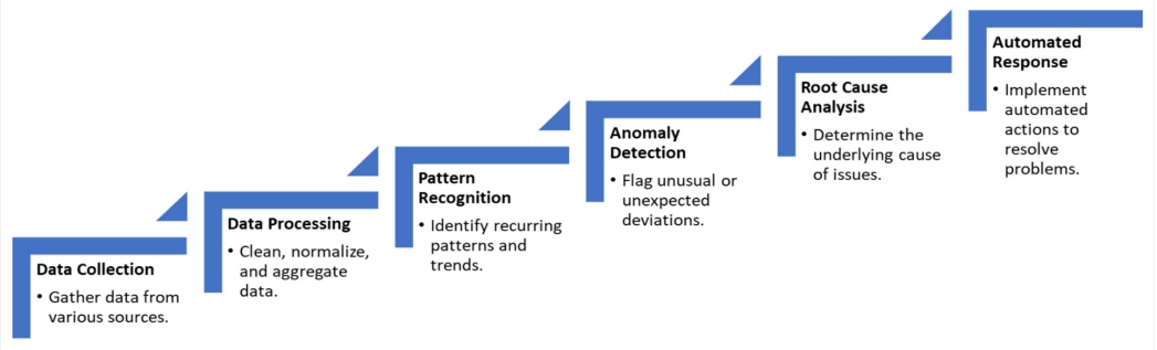 How AIOps works