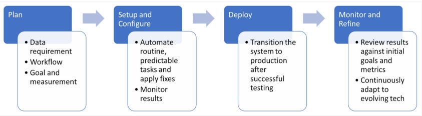 Steps for implementing AIOps