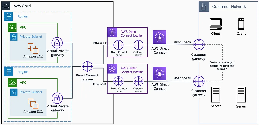 Aws Overview Of Aws Direct Connect Connect Location Connect Endpoint