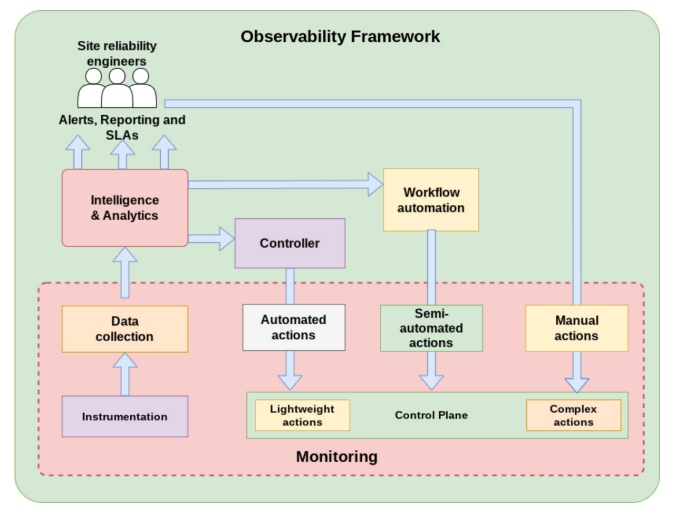 A Comprehensive Approach to Performance Monitoring and