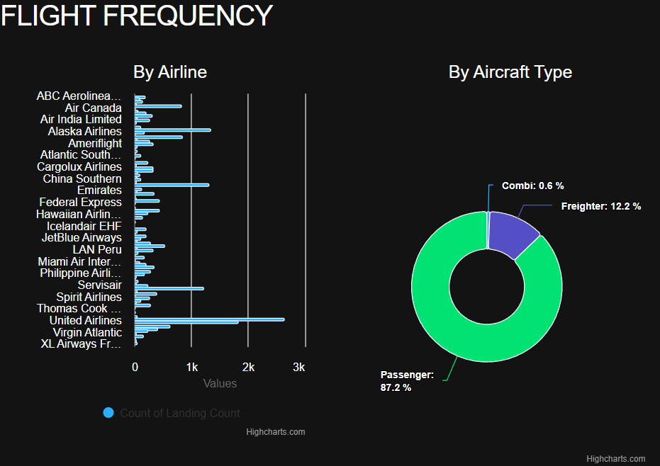 flight frequency
