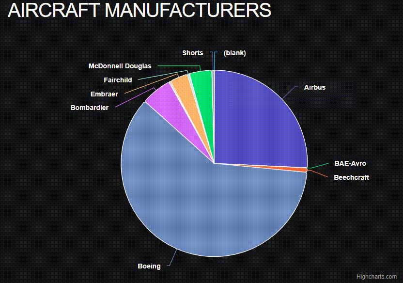 aircraft manufacturers