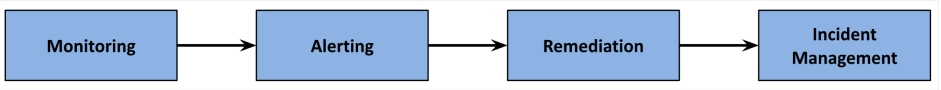 Basic SRE process