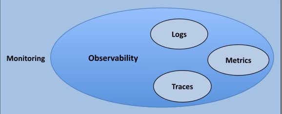 Monitoring and observability