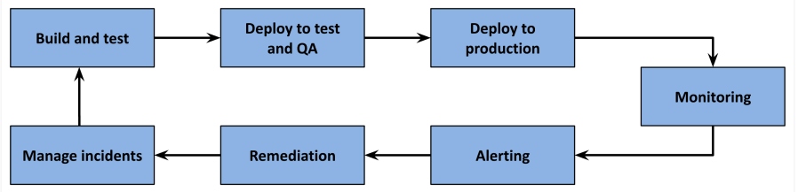 Holistic view of development, testing, and the SRE process