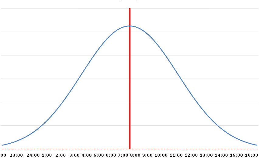   Fig. 1 Normal distribution of preferred email delivery times; median: 0730 local. 