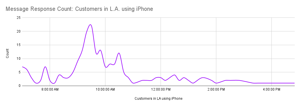 Customers in LA using iPhone