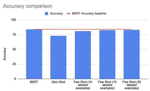 BERT Accuracy Baseline