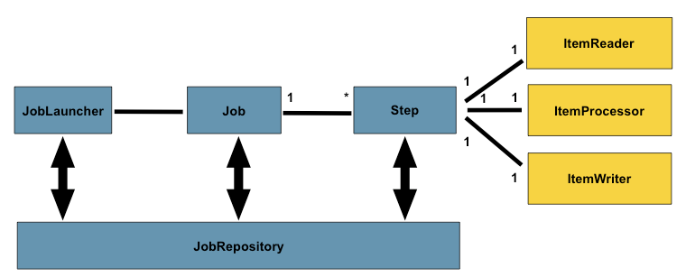 How Does Spring Batch Work?